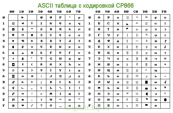 ASCII-таблица с кодировкой CP866